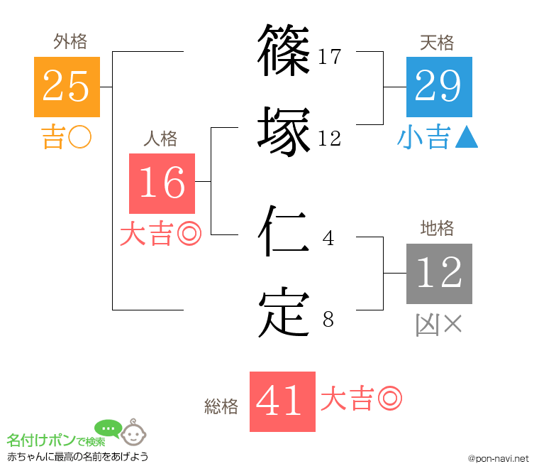 篠塚 仁定さんの姓名判断結果