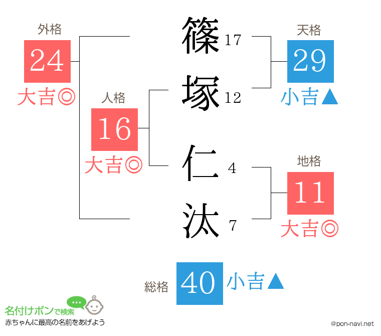 篠塚 仁汰さんの姓名判断結果