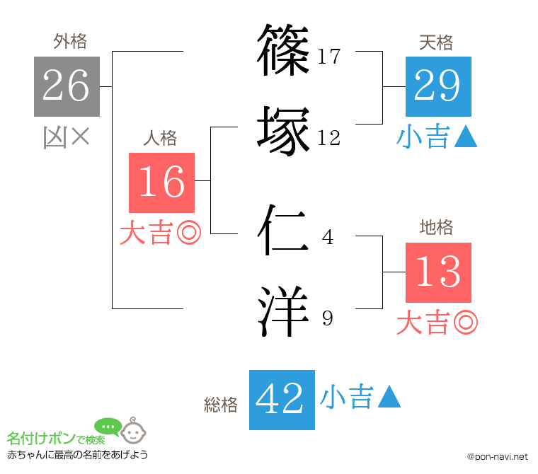 篠塚 仁洋さんの姓名判断結果