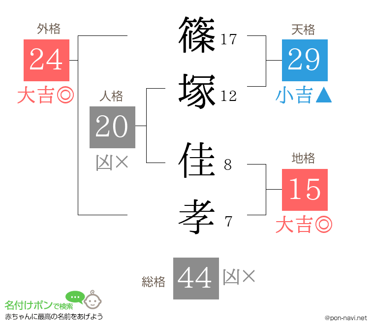 篠塚 佳孝さんの姓名判断結果