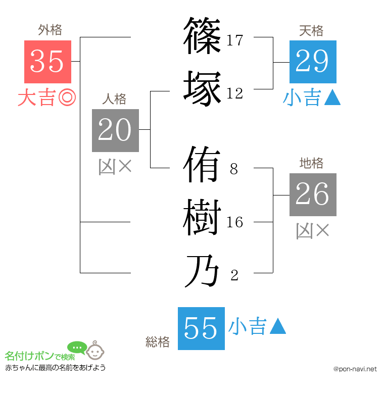 篠塚 侑樹乃さんの姓名判断結果