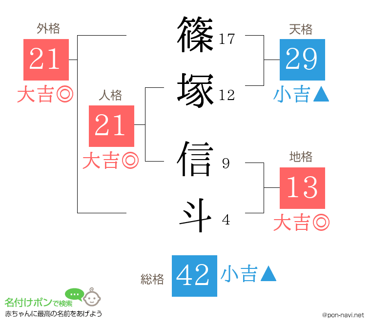 篠塚 信斗さんの姓名判断結果