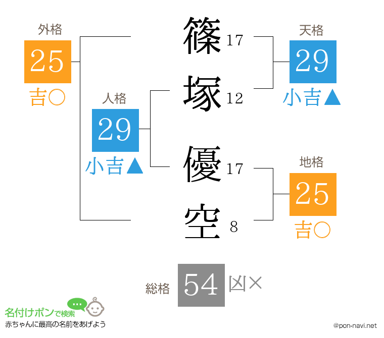 篠塚 優空さんの姓名判断結果