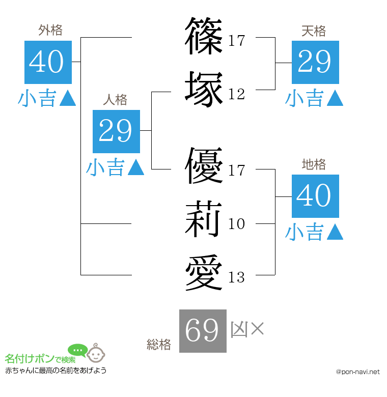 篠塚 優莉愛さんの姓名判断結果