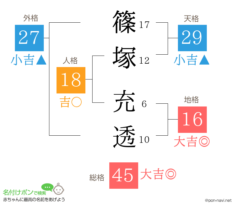 篠塚 充透さんの姓名判断結果