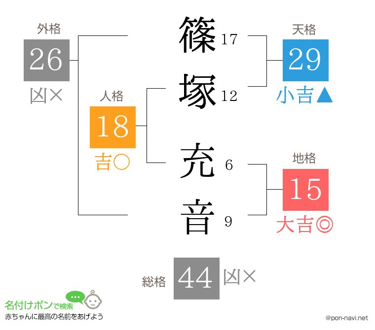 篠塚 充音さんの姓名判断結果