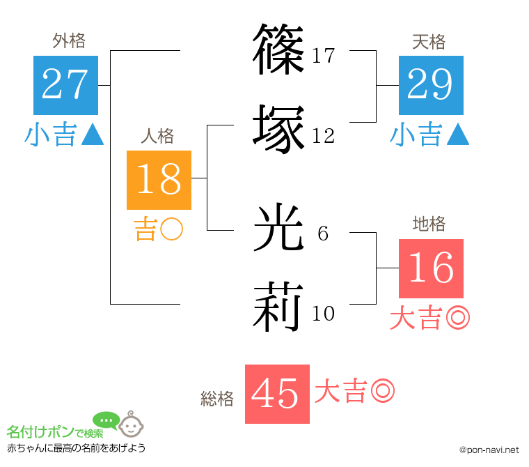 篠塚 光莉さんの姓名判断結果