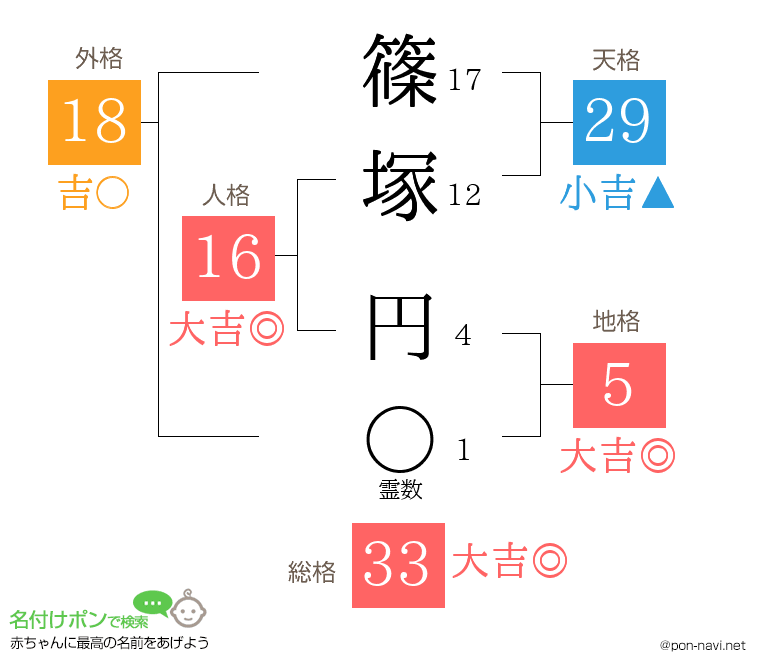 篠塚 円さんの姓名判断結果