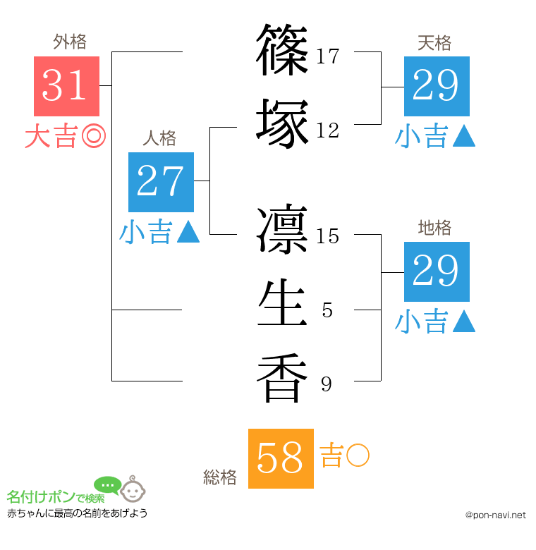 篠塚 凛生香さんの姓名判断結果