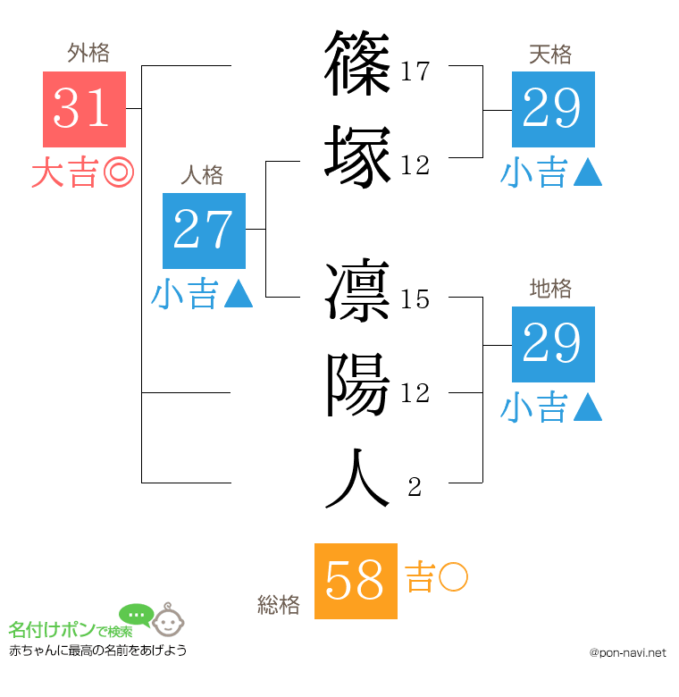篠塚 凛陽人さんの姓名判断結果