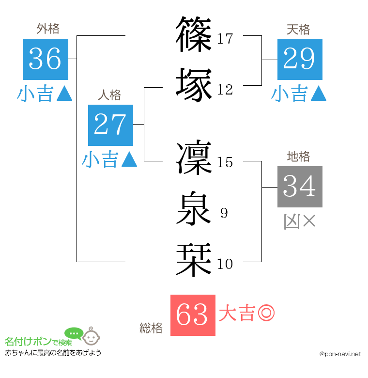 篠塚 凜泉栞さんの姓名判断結果