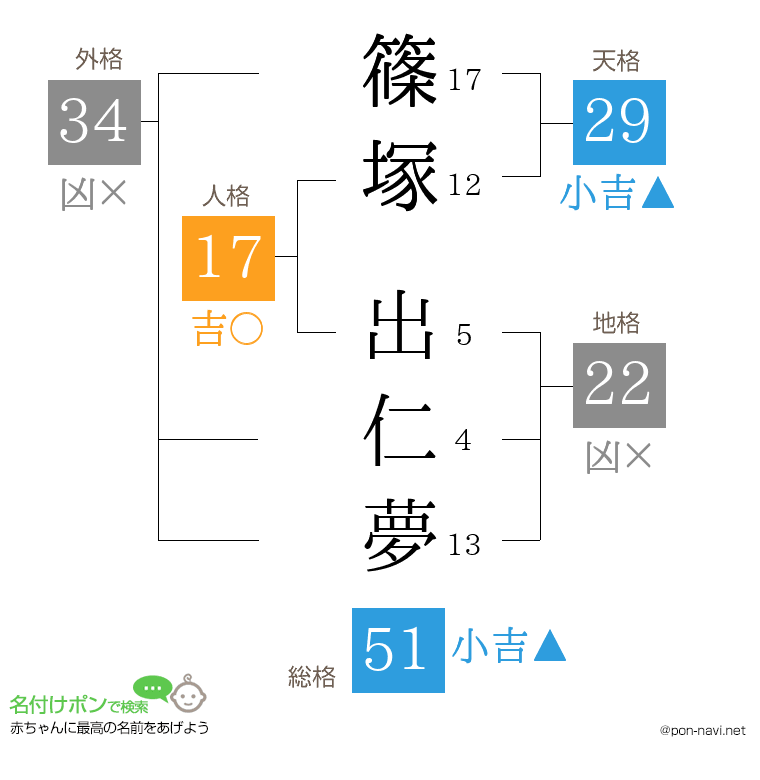 篠塚 出仁夢さんの姓名判断結果