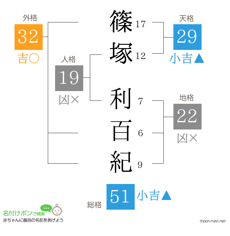 篠塚 利百紀さんの姓名判断結果