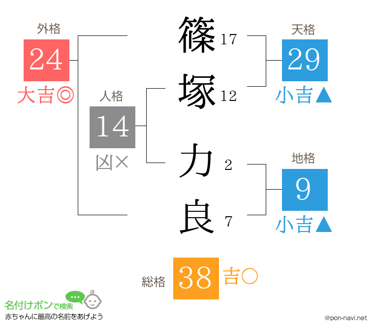 篠塚 力良さんの姓名判断結果