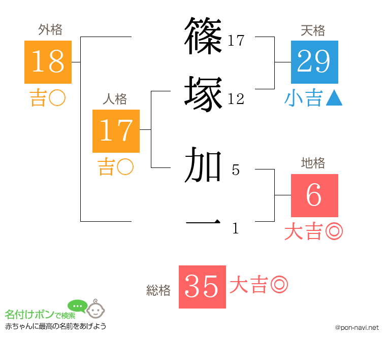篠塚 加一さんの姓名判断結果