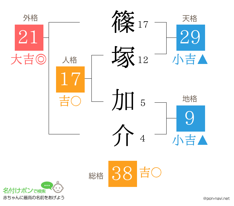 篠塚 加介さんの姓名判断結果