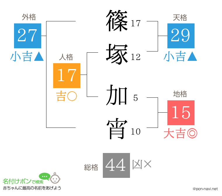 篠塚 加宵さんの姓名判断結果