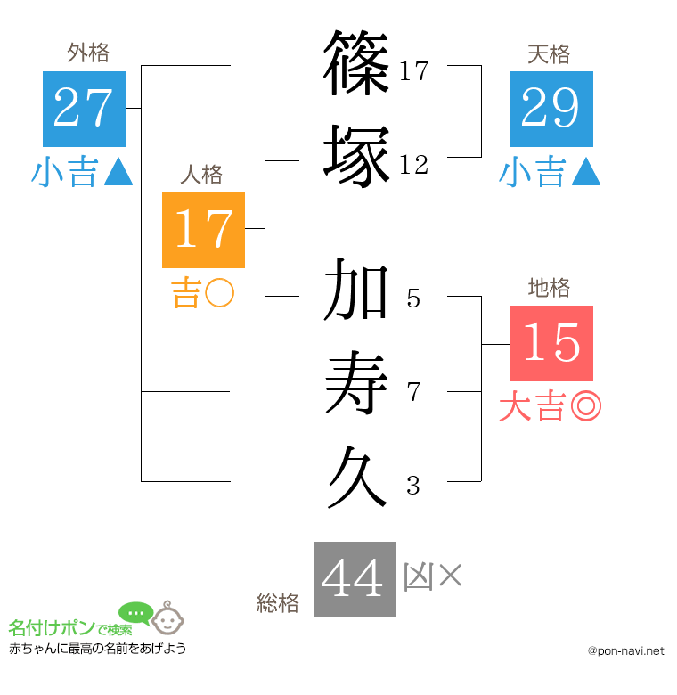 篠塚 加寿久さんの姓名判断結果