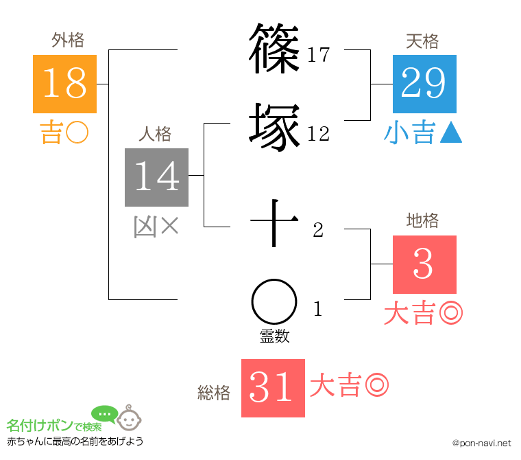 篠塚 十さんの姓名判断結果