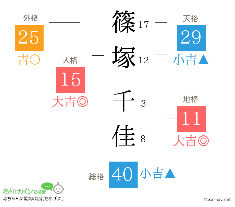 篠塚 千佳さんの姓名判断結果