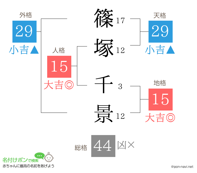 篠塚 千景さんの姓名判断結果