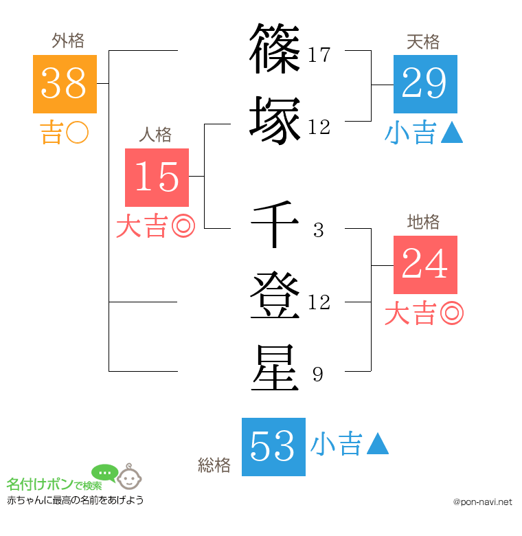 篠塚 千登星さんの姓名判断結果