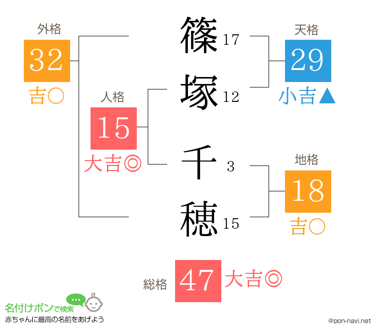 篠塚 千穂さんの姓名判断結果