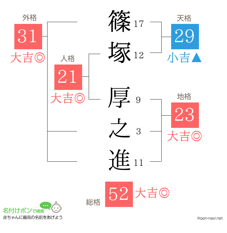 篠塚 厚之進さんの姓名判断結果