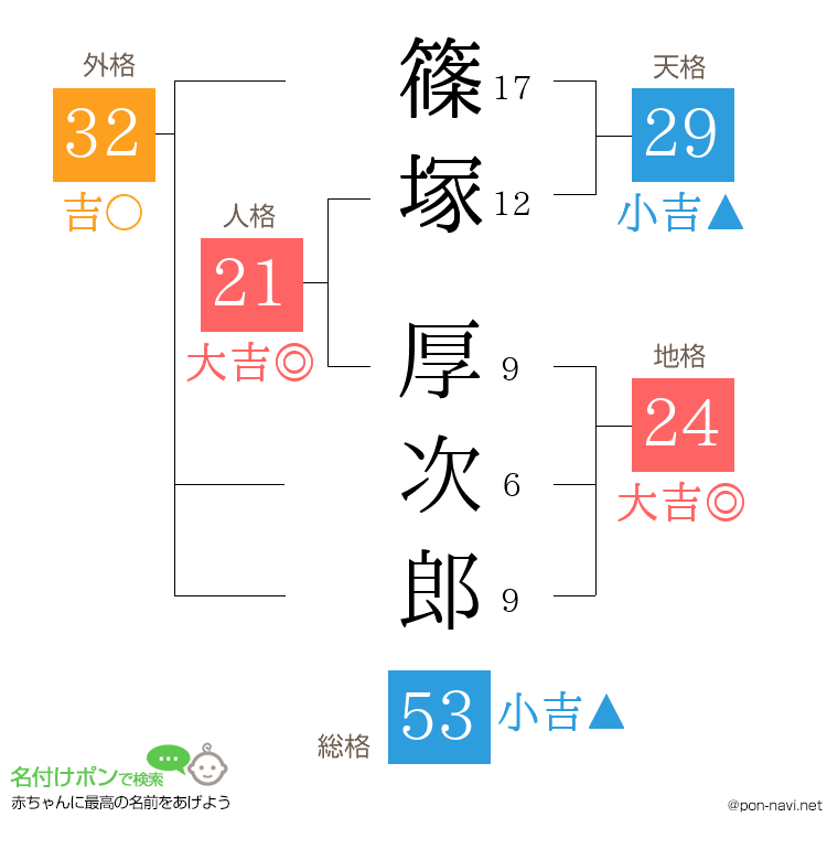 篠塚 厚次郎さんの姓名判断結果