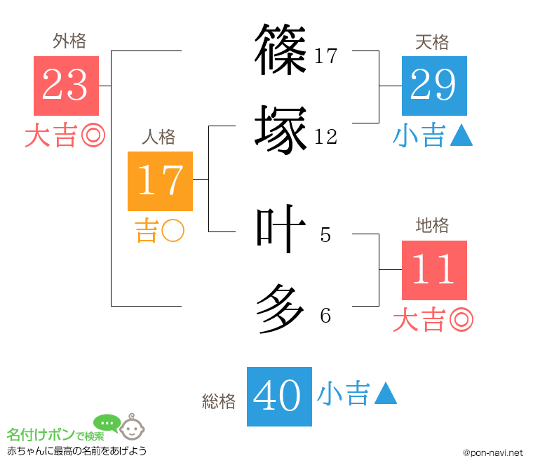 篠塚 叶多さんの姓名判断結果