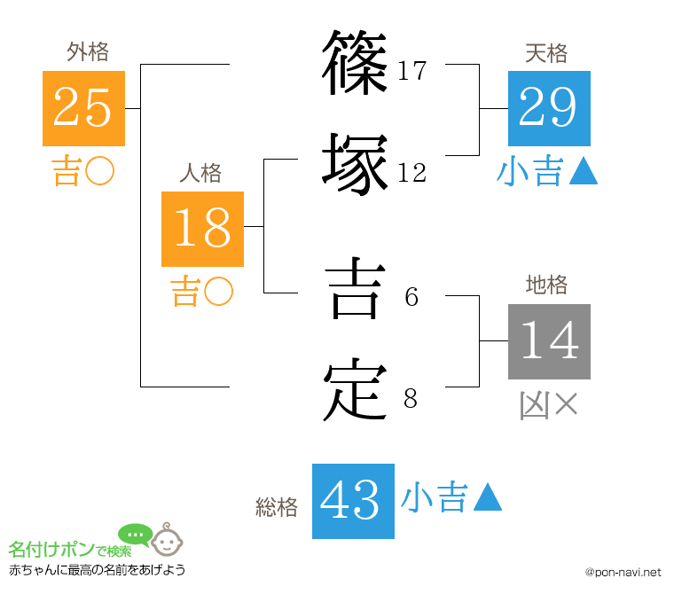 篠塚 吉定さんの姓名判断結果
