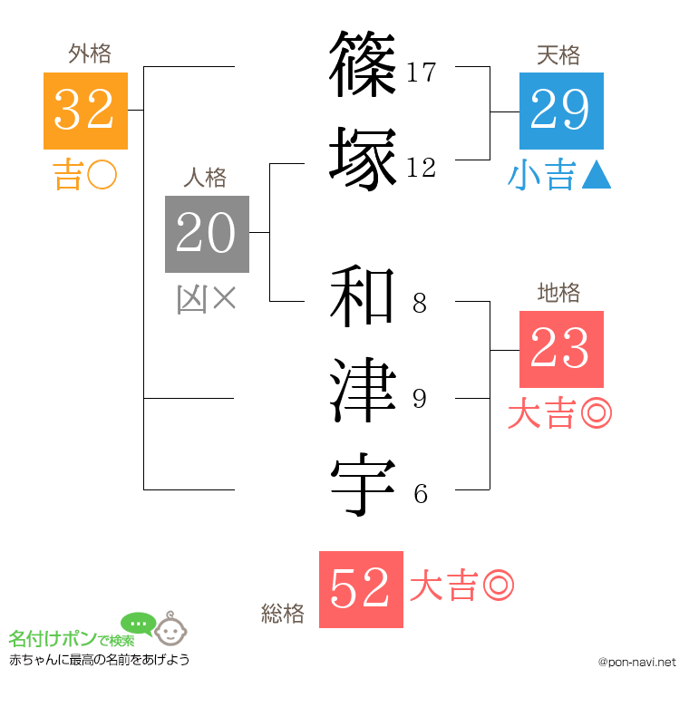 篠塚 和津宇さんの姓名判断結果