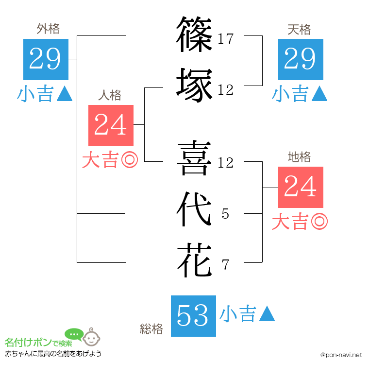 篠塚 喜代花さんの姓名判断結果