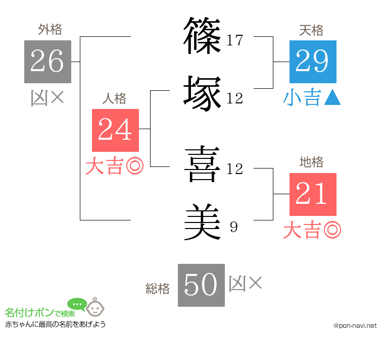 篠塚 喜美さんの姓名判断結果