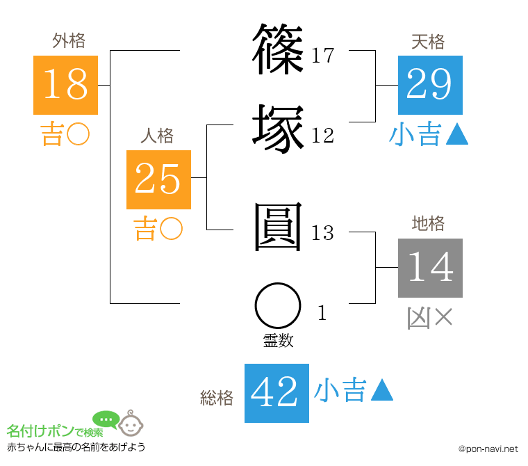篠塚 圓さんの姓名判断結果