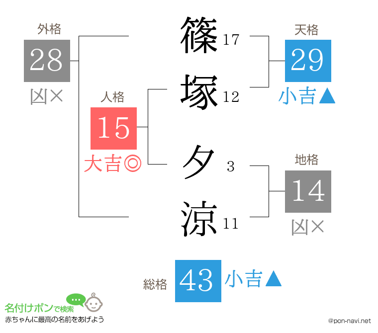 篠塚 夕涼さんの姓名判断結果