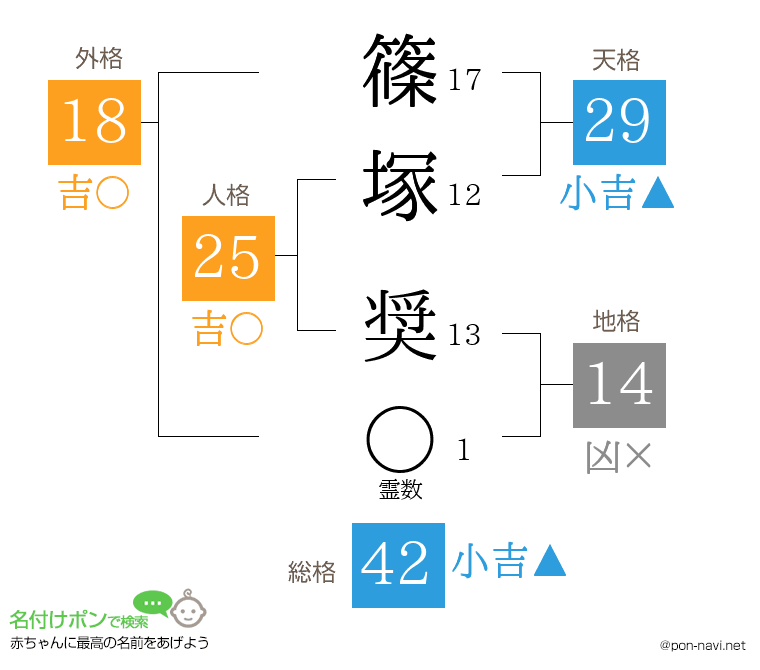 篠塚 奨さんの姓名判断結果