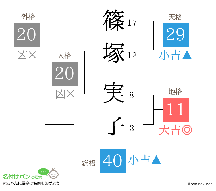 篠塚 実子さんの姓名判断結果
