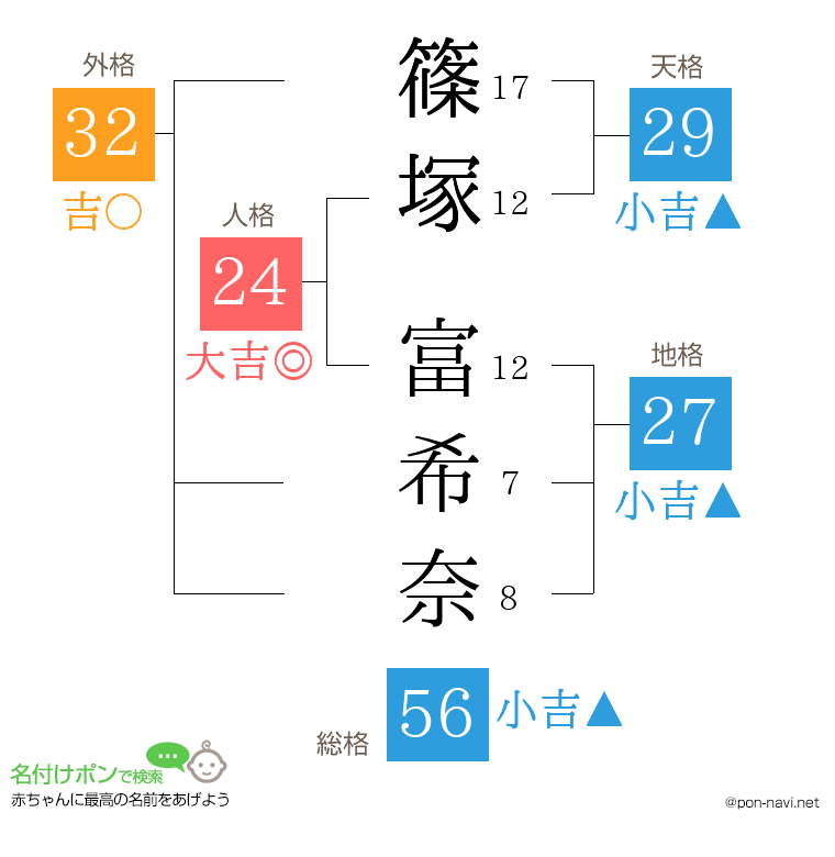 篠塚 富希奈さんの姓名判断結果