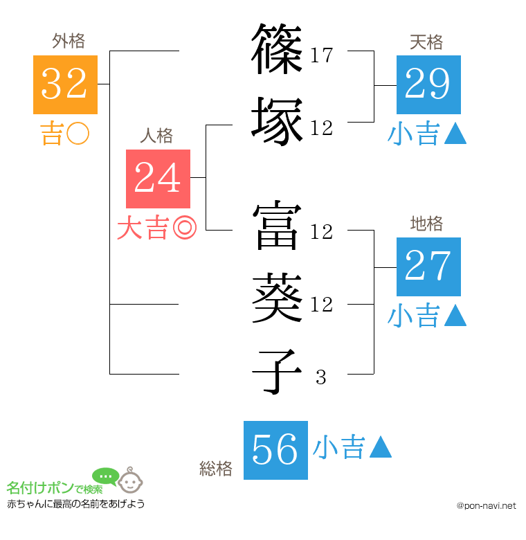 篠塚 富葵子さんの姓名判断結果