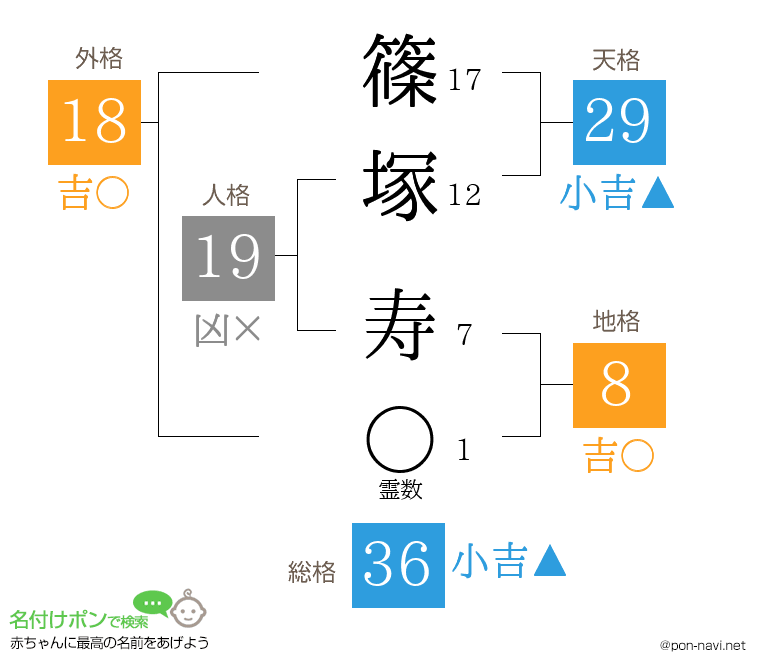 篠塚 寿さんの姓名判断結果