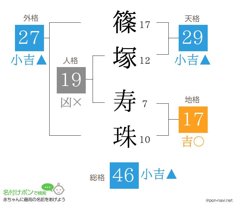 篠塚 寿珠さんの姓名判断結果