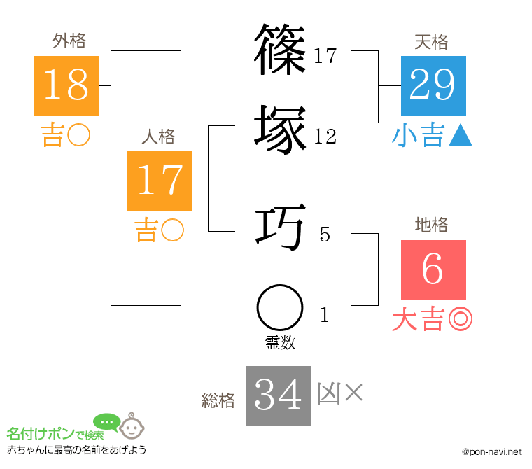 篠塚 巧さんの姓名判断結果