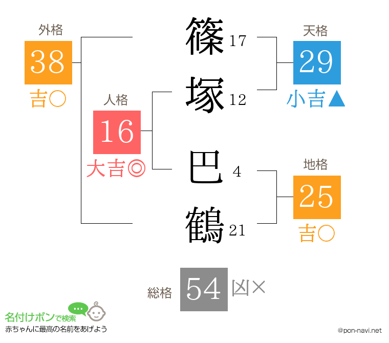 篠塚 巴鶴さんの姓名判断結果