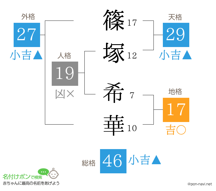 篠塚 希華さんの姓名判断結果