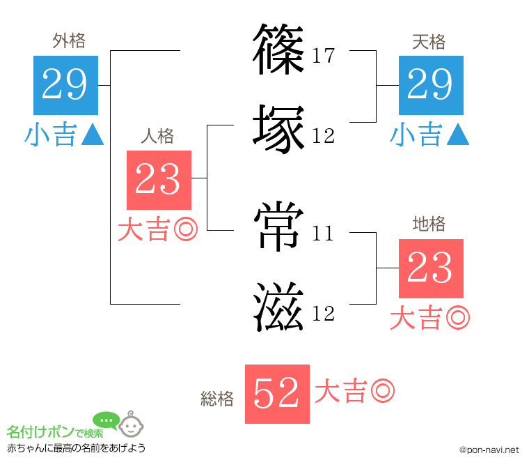 篠塚 常滋さんの姓名判断結果