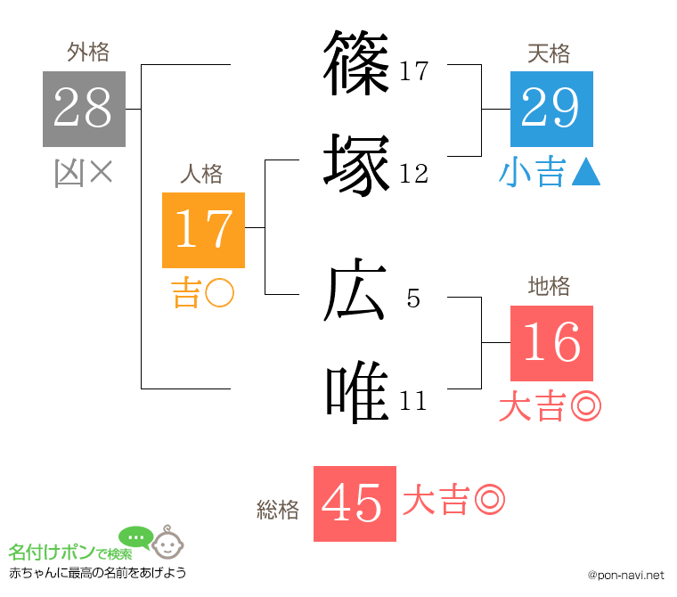 篠塚 広唯さんの姓名判断結果