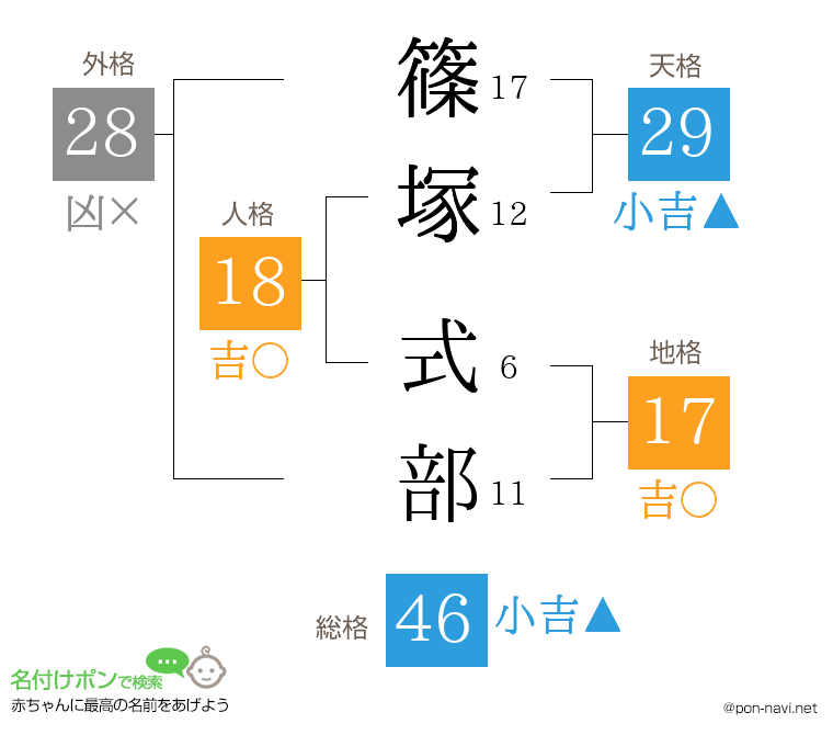 篠塚 式部さんの姓名判断結果