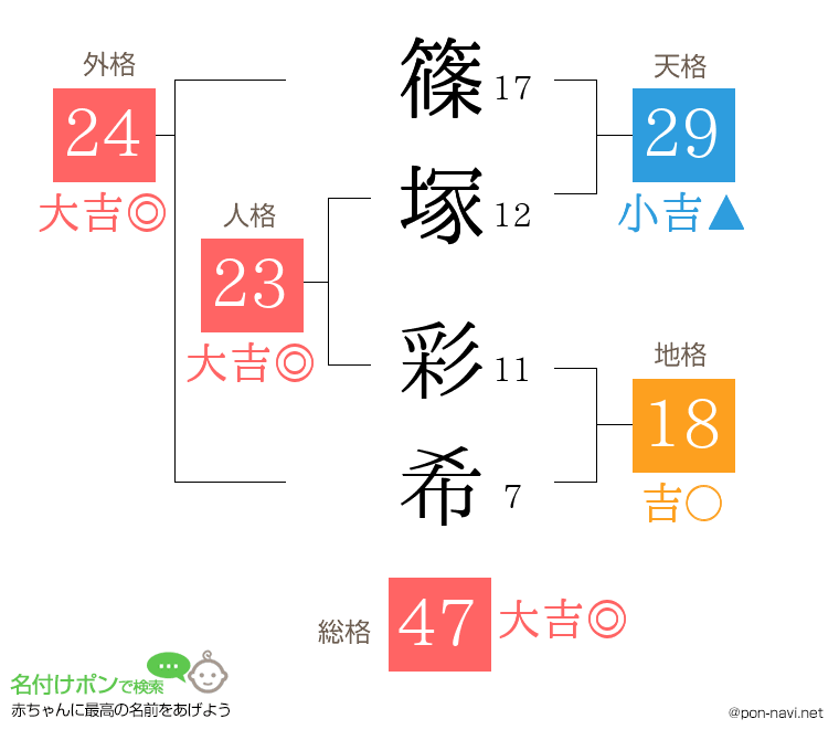 篠塚 彩希さんの姓名判断結果