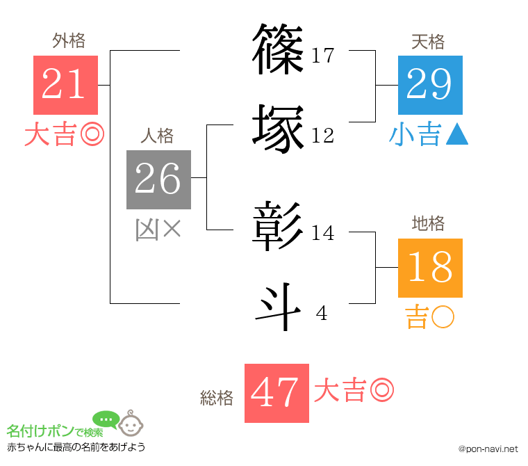 篠塚 彰斗さんの姓名判断結果
